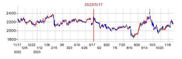 2023年5月17日 12:08前後のの株価チャート