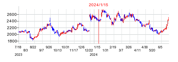 2024年1月15日 16:00前後のの株価チャート