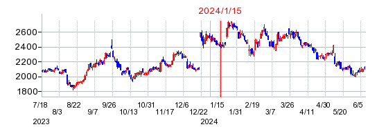 2024年1月15日 16:19前後のの株価チャート