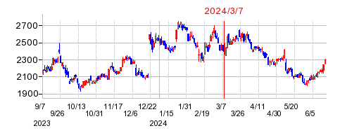 2024年3月7日 09:10前後のの株価チャート