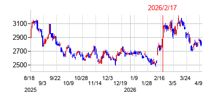 2026年2月17日 11:37前後のの株価チャート