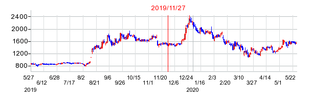 2019年11月27日 11:49前後のの株価チャート
