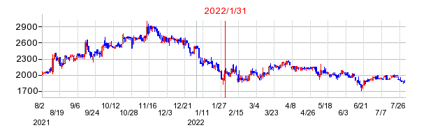 2022年1月31日 11:28前後のの株価チャート