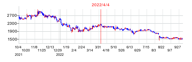 2022年4月4日 10:48前後のの株価チャート