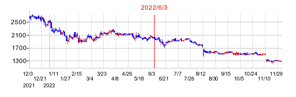 2022年6月3日 09:26前後のの株価チャート