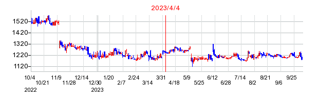 2023年4月4日 12:12前後のの株価チャート