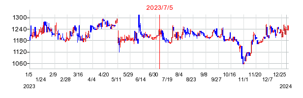 2023年7月5日 09:17前後のの株価チャート