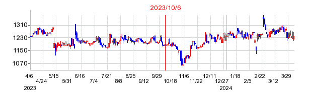 2023年10月6日 10:33前後のの株価チャート