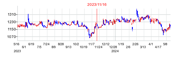 2023年11月16日 09:11前後のの株価チャート