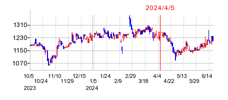 2024年4月5日 09:57前後のの株価チャート