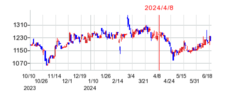 2024年4月8日 14:58前後のの株価チャート