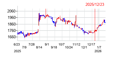 2025年12月23日 16:15前後のの株価チャート