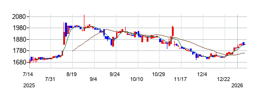 ベネフィットジャパンの株価チャート