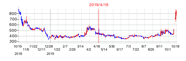 2019年4月19日 15:59前後のの株価チャート