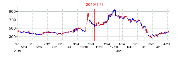 2019年11月1日 15:44前後のの株価チャート