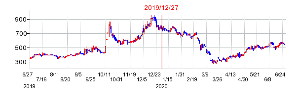 2019年12月27日 15:50前後のの株価チャート