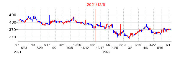 2021年12月6日 15:12前後のの株価チャート