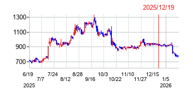 2025年12月19日 16:05前後のの株価チャート