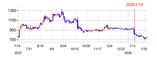 エディアの株価チャート