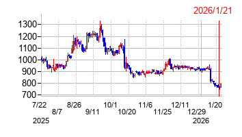 2026年1月21日 16:37前後のの株価チャート