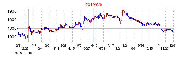 2019年6月6日 15:31前後のの株価チャート