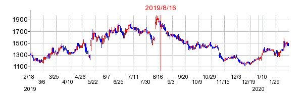 2019年8月16日 15:49前後のの株価チャート
