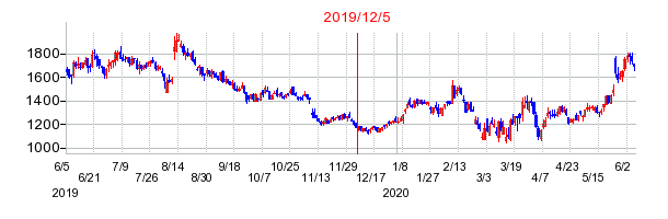 2019年12月5日 16:49前後のの株価チャート