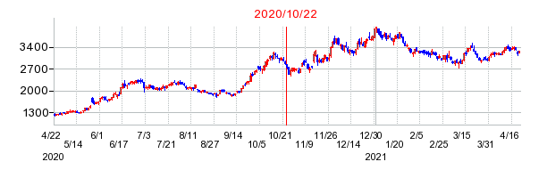 2020年10月22日 16:24前後のの株価チャート