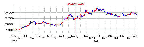 2020年10月29日 16:34前後のの株価チャート