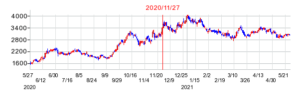 2020年11月27日 10:39前後のの株価チャート