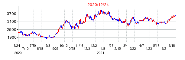 2020年12月24日 16:56前後のの株価チャート