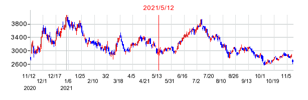 2021年5月12日 17:00前後のの株価チャート