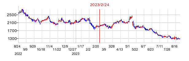 2023年2月24日 17:07前後のの株価チャート