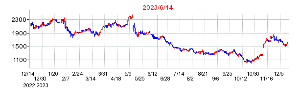 2023年6月14日 15:20前後のの株価チャート