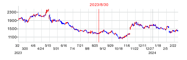 2023年8月30日 15:01前後のの株価チャート