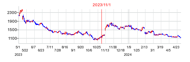 2023年11月1日 15:00前後のの株価チャート