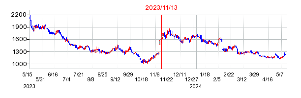 2023年11月13日 15:00前後のの株価チャート