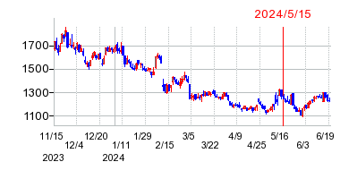 2024年5月15日 15:00前後のの株価チャート