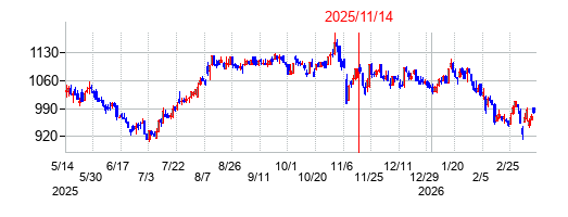 2025年11月14日 16:04前後のの株価チャート