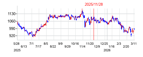 2025年11月28日 16:00前後のの株価チャート