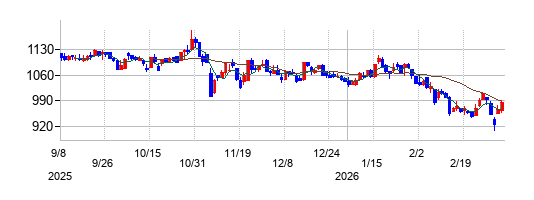 Ｕｂｉｃｏｍホールディングスの株価チャート