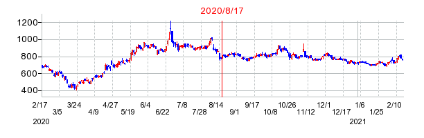 2020年8月17日 17:03前後のの株価チャート