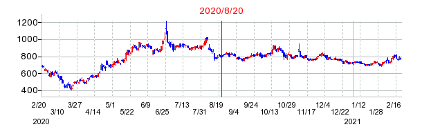 2020年8月20日 10:54前後のの株価チャート