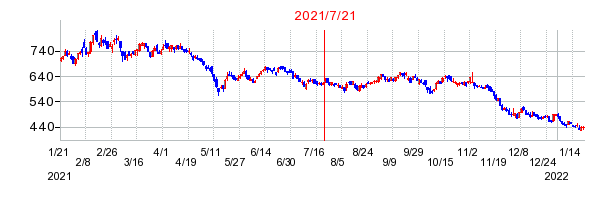 2021年7月21日 09:46前後のの株価チャート