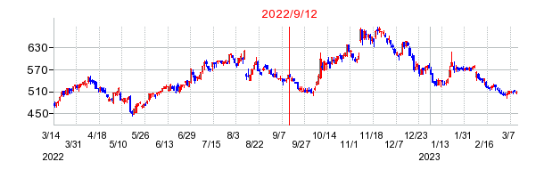 2022年9月12日 09:53前後のの株価チャート