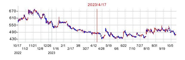2023年4月17日 12:14前後のの株価チャート