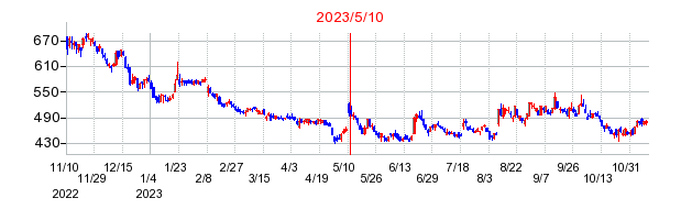 2023年5月10日 12:09前後のの株価チャート
