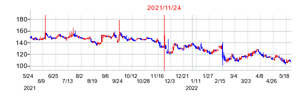 2021年11月24日 16:31前後のの株価チャート