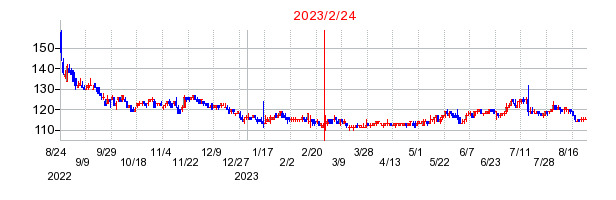 2023年2月24日 09:26前後のの株価チャート