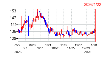 ノムラシステムコーポレーションの株価チャート